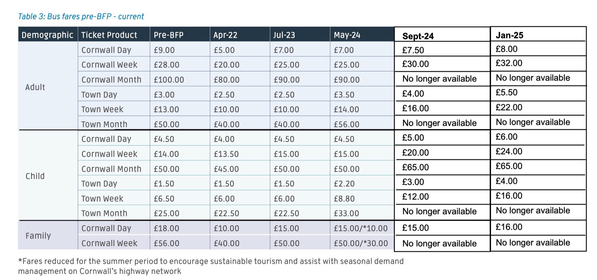 Bus fares pre BFP current